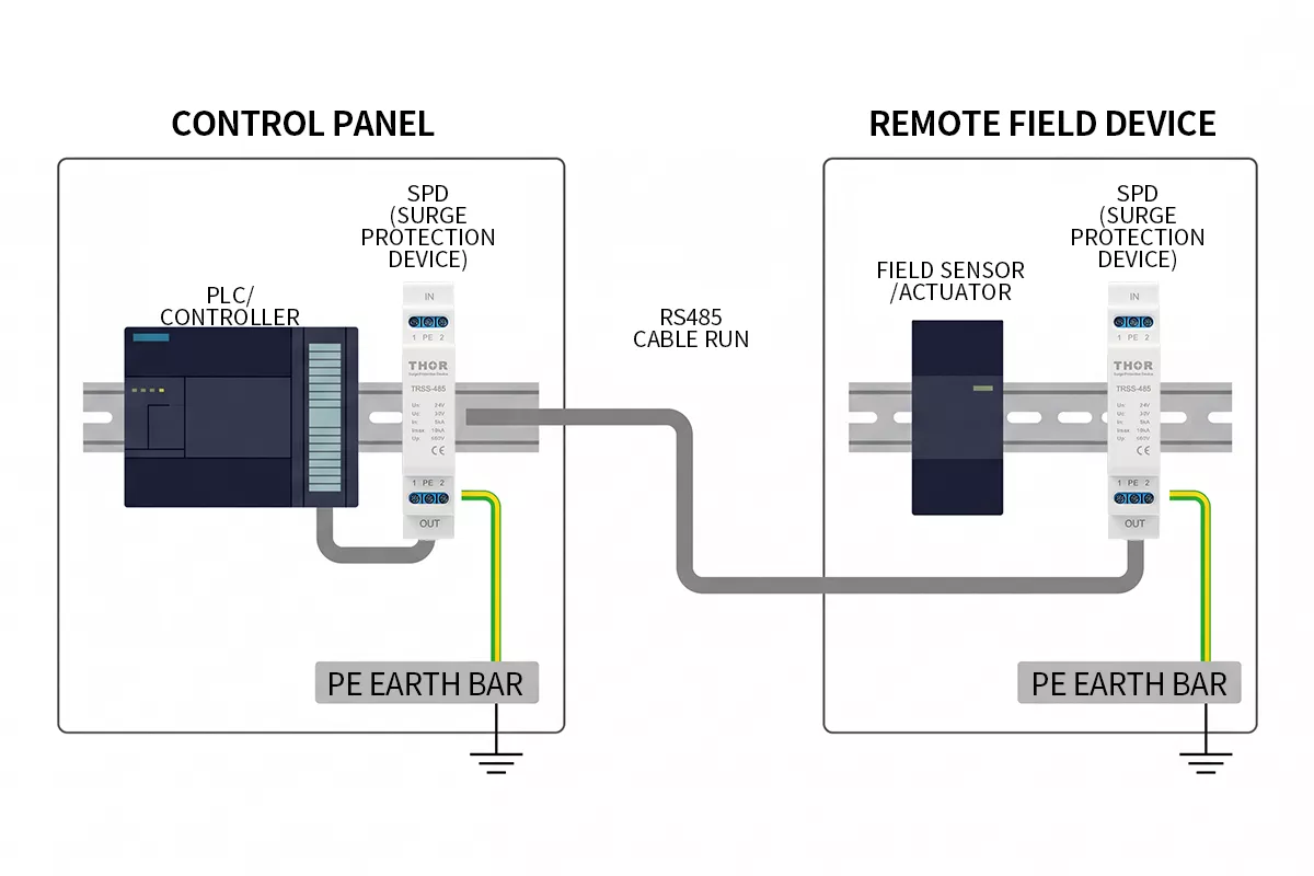 RS485 surge protection installation diagram showing near end and far end SPD placement on industrial network
