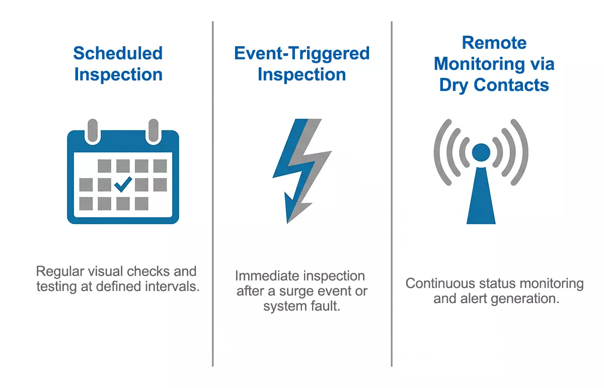 Three-layer surge protection device maintenance framework: scheduled, event-triggered, remote monitoring