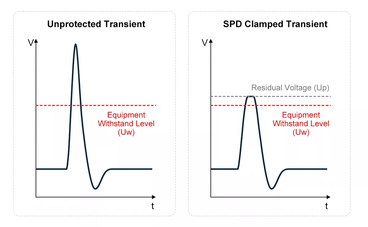SPD overvoltage protection clamping mechanism diagram showing voltage protection level Up at load terminals