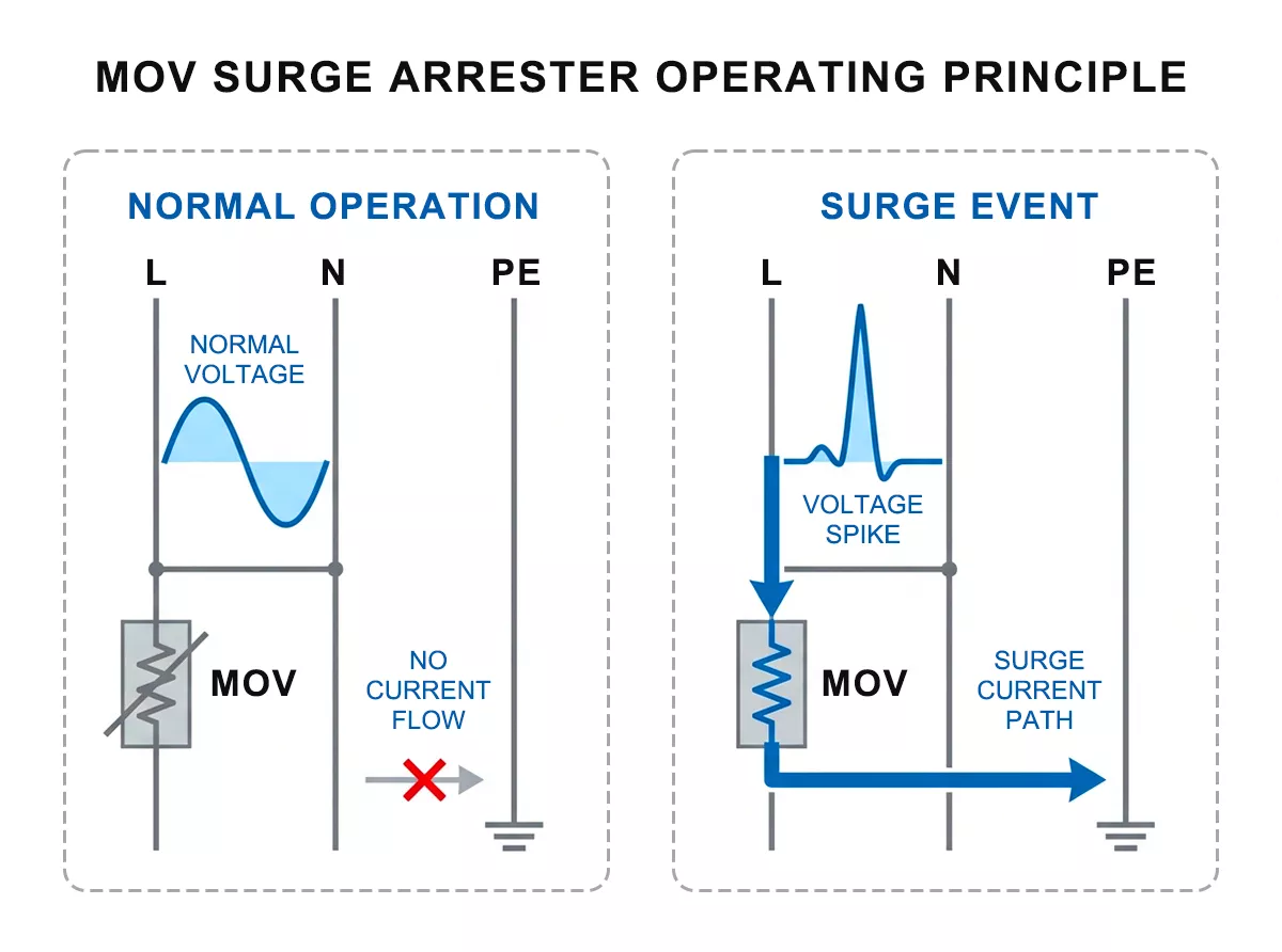 MOV surge arrester operating principle clamping transient overvoltage to protective earth IEC 61643-11