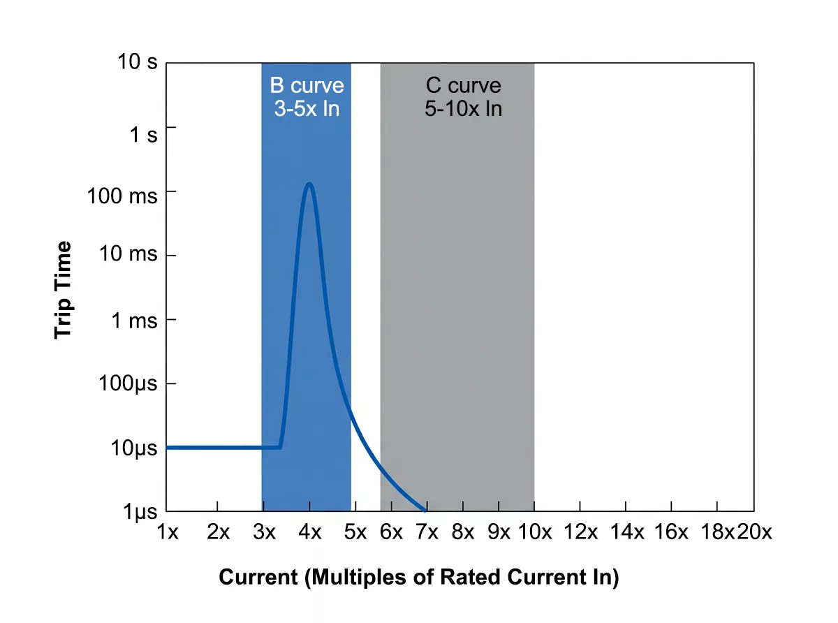 B curve vs C curve MCB trip characteristics for SPD circuit breaker SCPD selection
