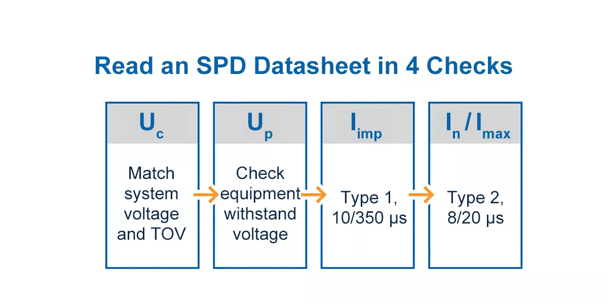 Industrial surge protection datasheet guide for Uc, Up, Iimp, In and Imax