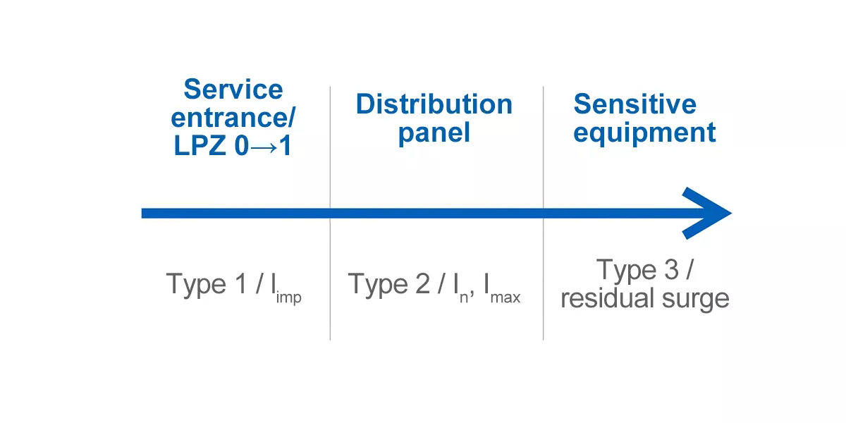 Industrial surge protection selection diagram for Type 1, Type 2 and Type 3 SPDs