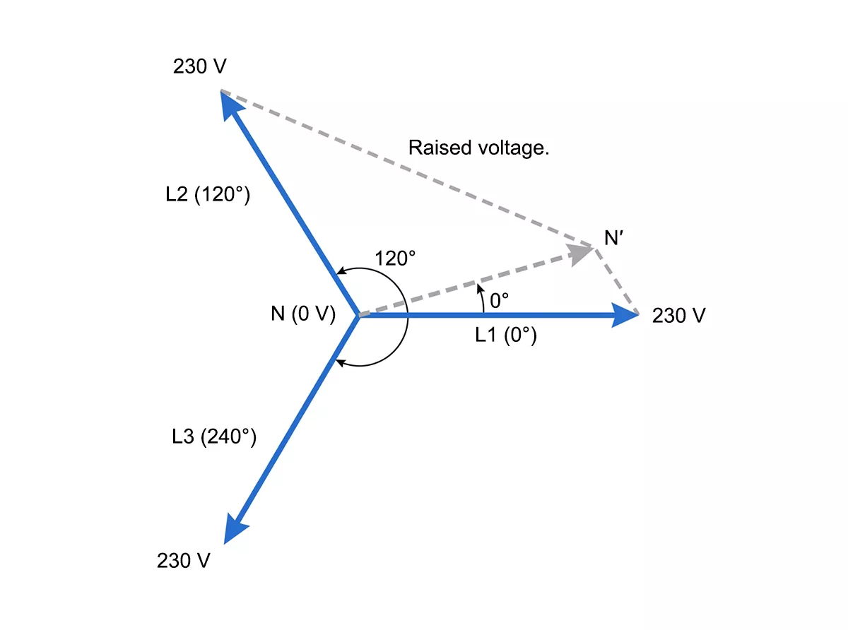 Temporary overvoltage from neutral loss — phasor diagram of voltage rise on lightly loaded phases