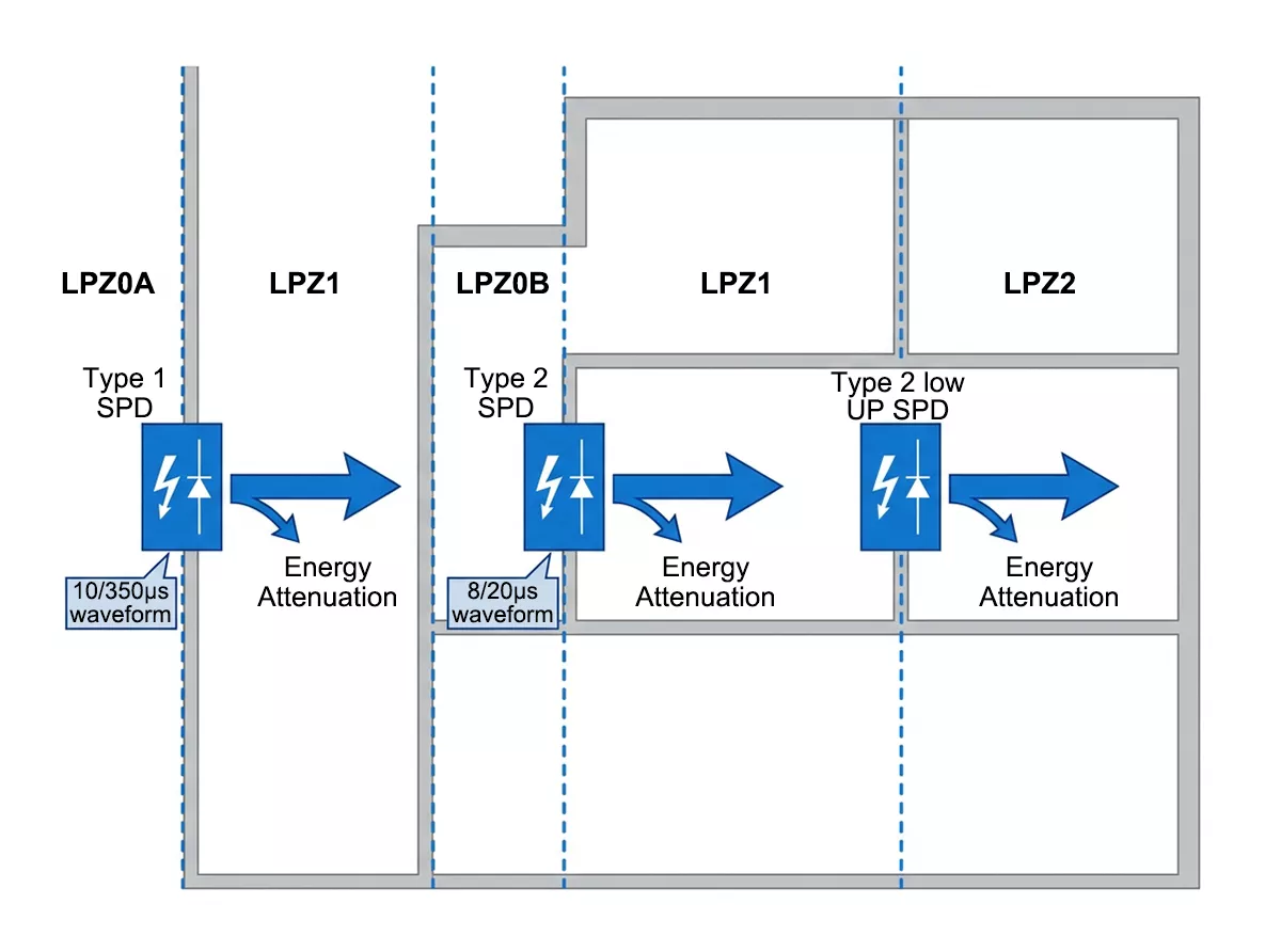 Lightning protection zone boundary SPD type selection diagram LPZ0A Type 1 LPZ0B LPZ1 Type 2