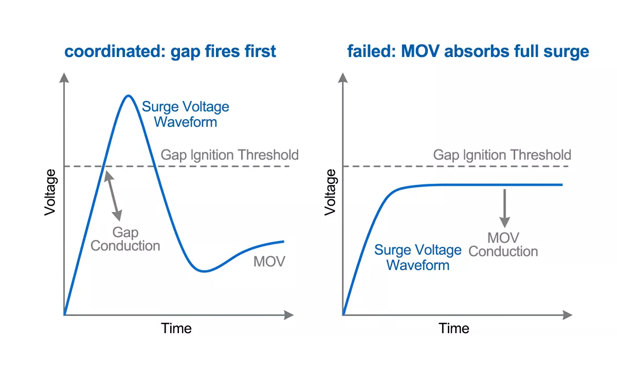 Spark gap to MOV SPD coordination timing diagram showing correct and failed ignition sequence