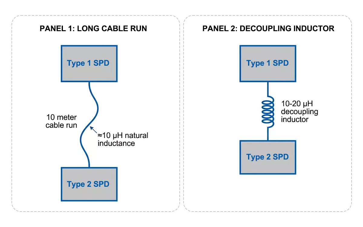 SPD coordination 10 meter rule diagram comparing cable separation and decoupling inductor methods