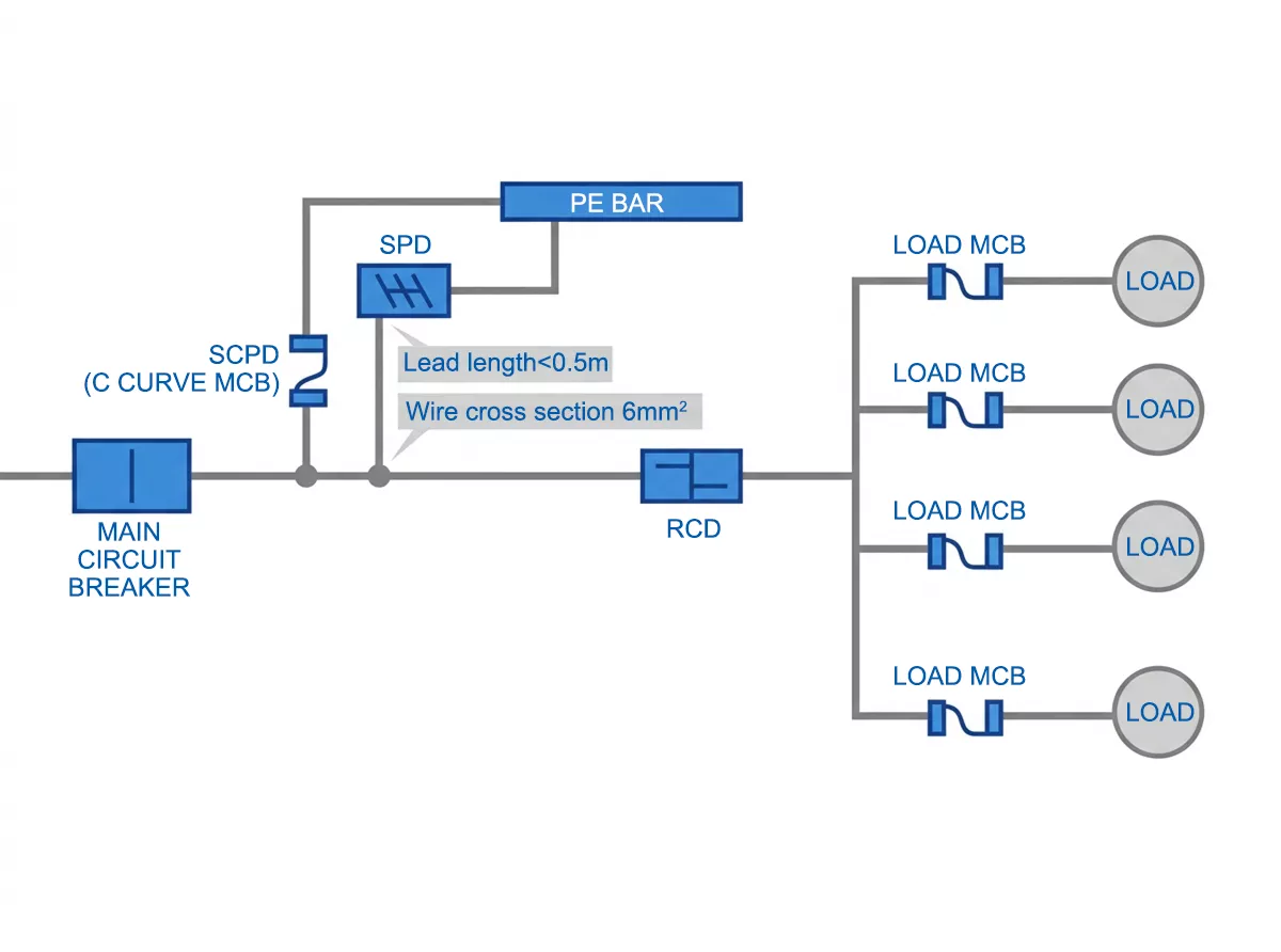 SPD circuit breaker installation order in distribution board showing SCPD RCD and load MCB positions