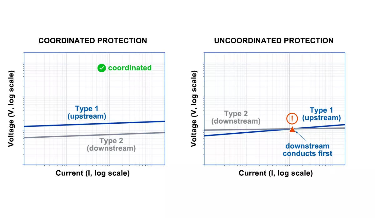 Up gradient V-I curve comparison for coordinated surge protection between cascaded MOV SPDs