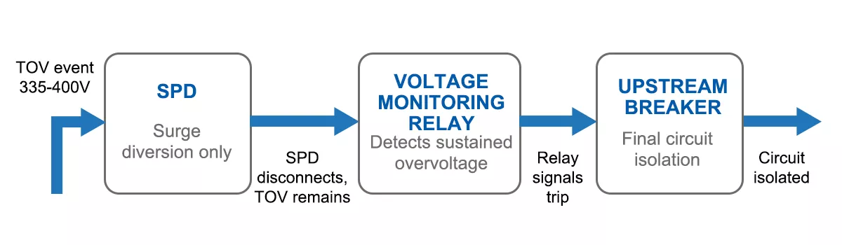 Temporary overvoltage protection coordination diagram with SPD voltage monitoring relay and breaker