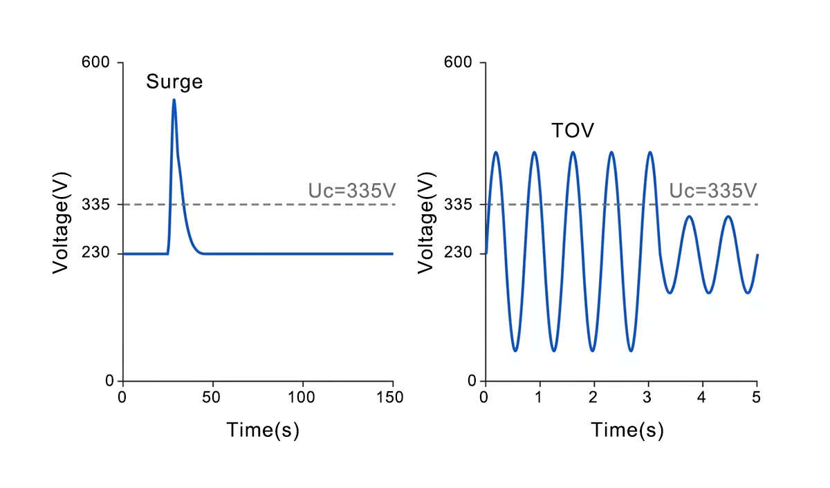 Transient surge vs temporary overvoltage waveform comparison with Uc threshold line