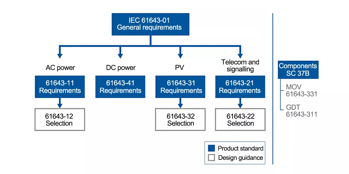 IEC 61643 standard family structure diagram showing general, AC, DC, PV and signal SPD parts