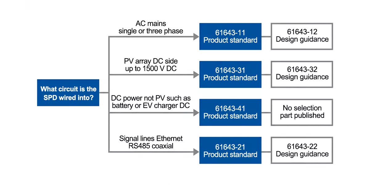 Decision diagram mapping AC, DC, PV and signal circuits to the correct iec 61643 part