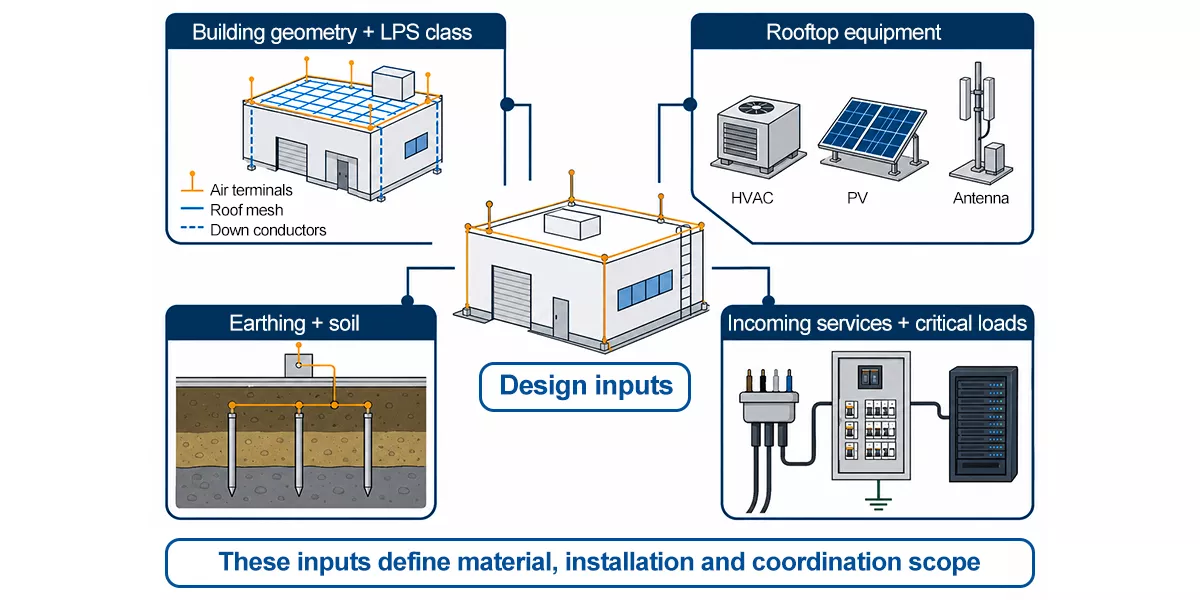 Lightning protection system cost and design inputs infographic for building geometry earthing services and critical loads