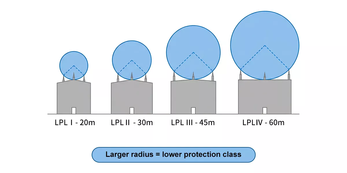 Rolling sphere radius comparison diagram LPL I through IV for lightning protection system design