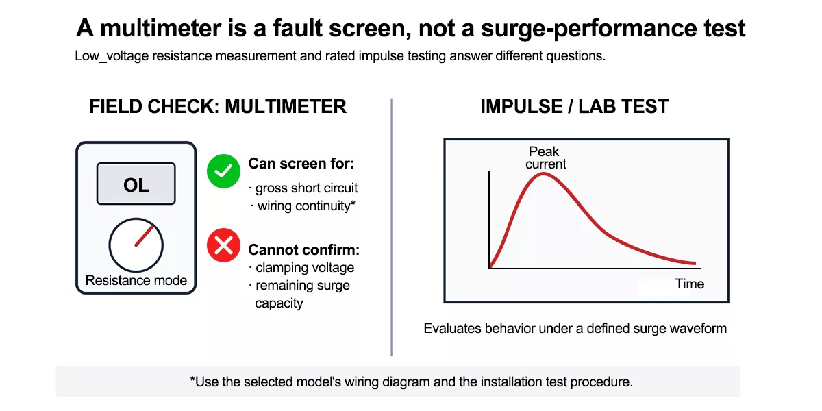 Multimeter limits when testing a surge protection device and impulse performance
