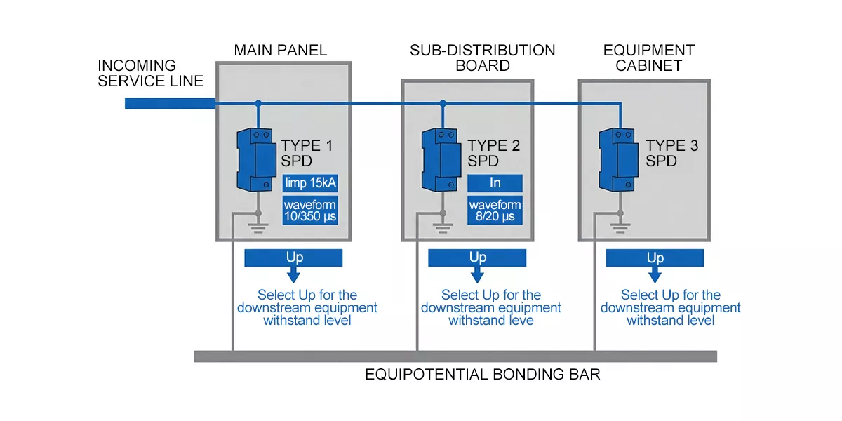 SPD cascade coordination diagram Type 1 Type 2 Type 3 surge protection in lightning protection system