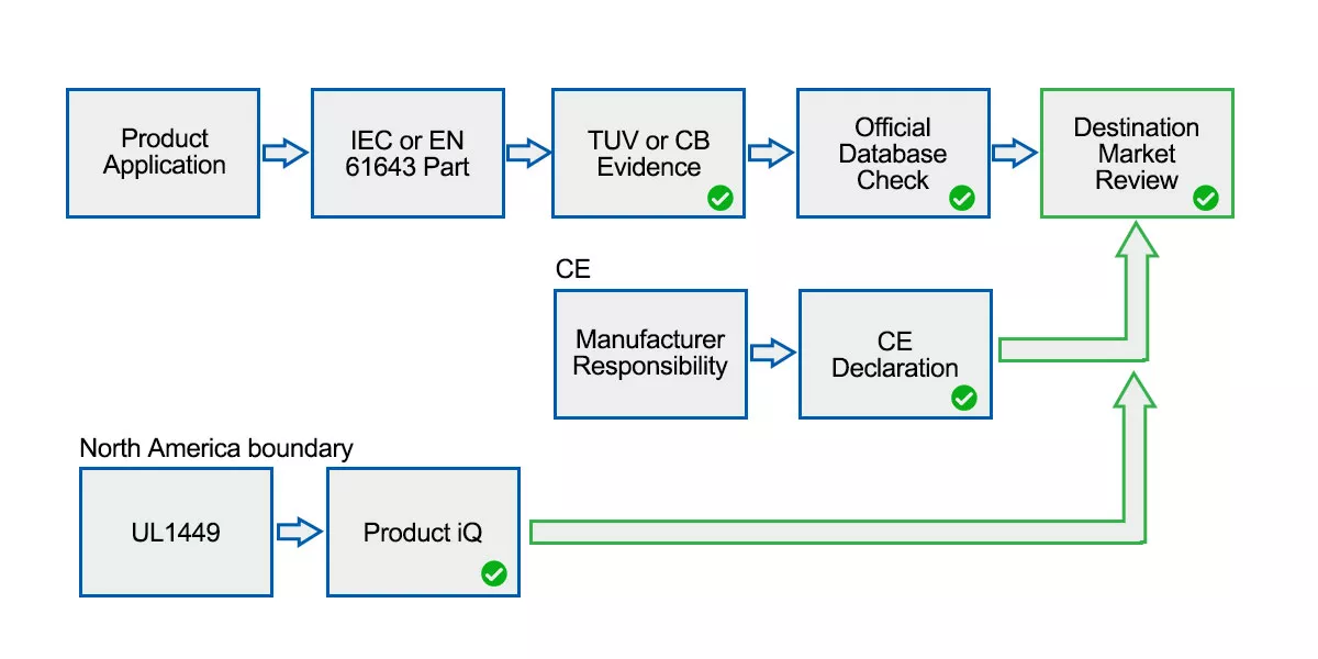 IEC TÜV CB CE and UL paths for a surge protection device certificate