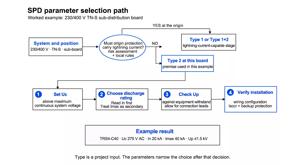 SPD parameters selection decision diagram from project assessment to Uc In Imax and Up