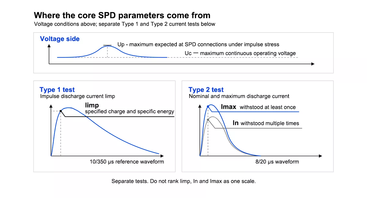 SPD parameters diagram showing Uc, Up, In, Imax and Iimp on a surge waveform