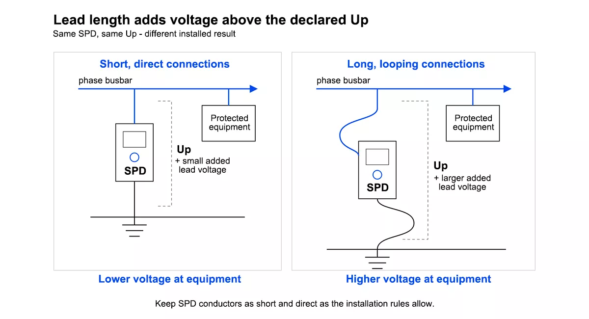 Diagram showing how SPD connection lead length increases let-through voltage above Up