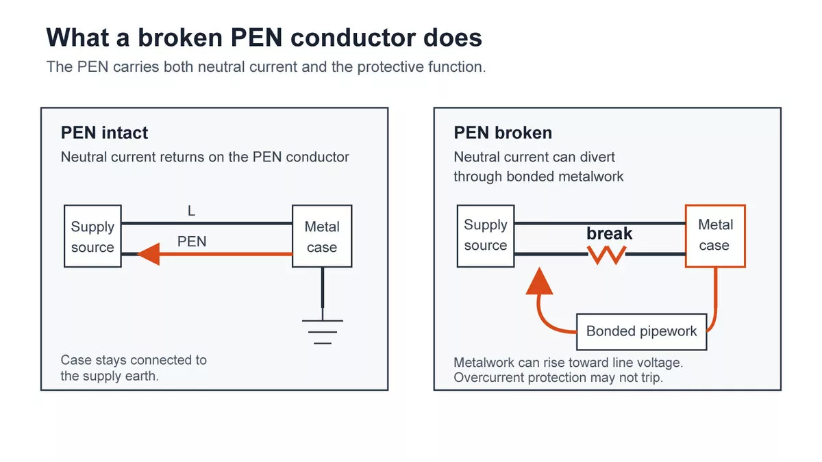 Broken PEN conductor in a TN-C system energising exposed conductive parts