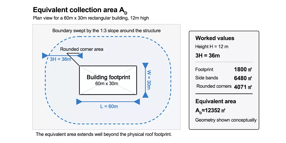 Equivalent collection area AD in lightning protection system design showing the 3H band around a building