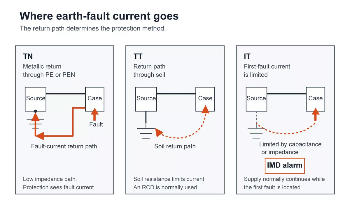 Fault current path compared across the types of earthing systems TN, TT and IT
