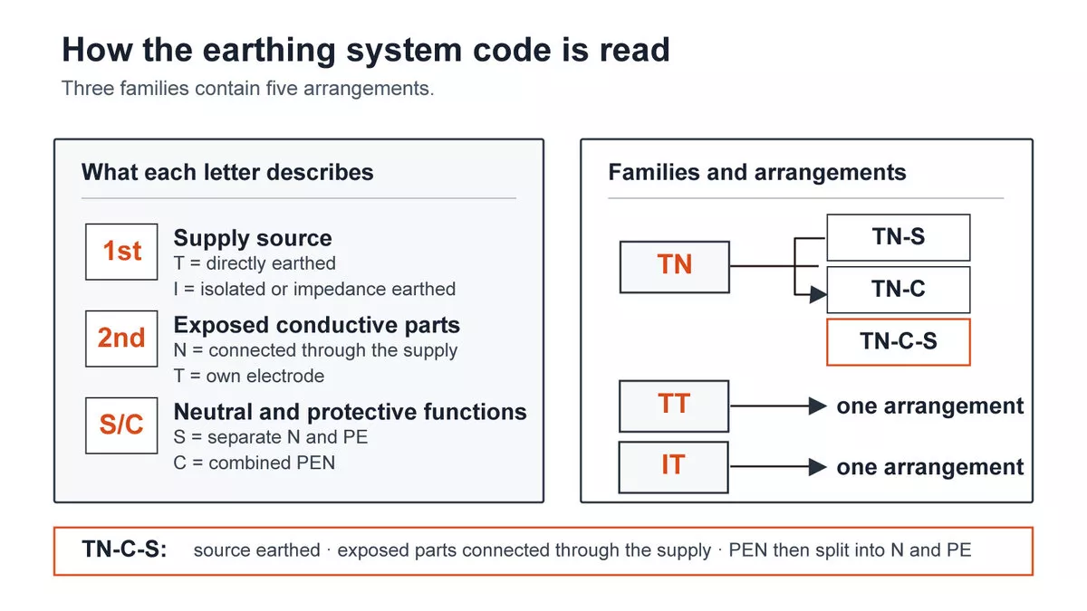 Types of earthing systems diagram showing how TN, TT and IT codes expand into five arrangements