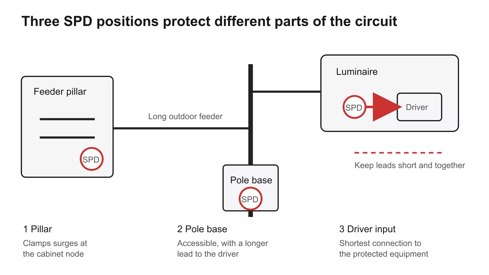 SPD installation positions on a street light: feeder pillar, pole base compartment and luminaire driver input