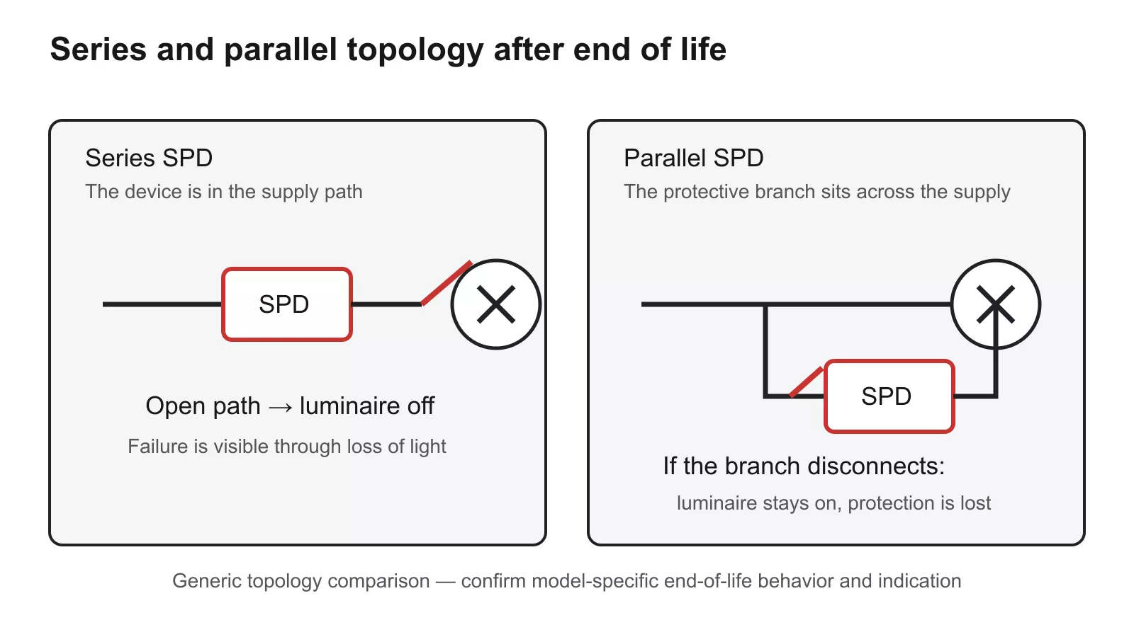 Parallel versus series SPD connection for an LED luminaire shown in the post-failure state