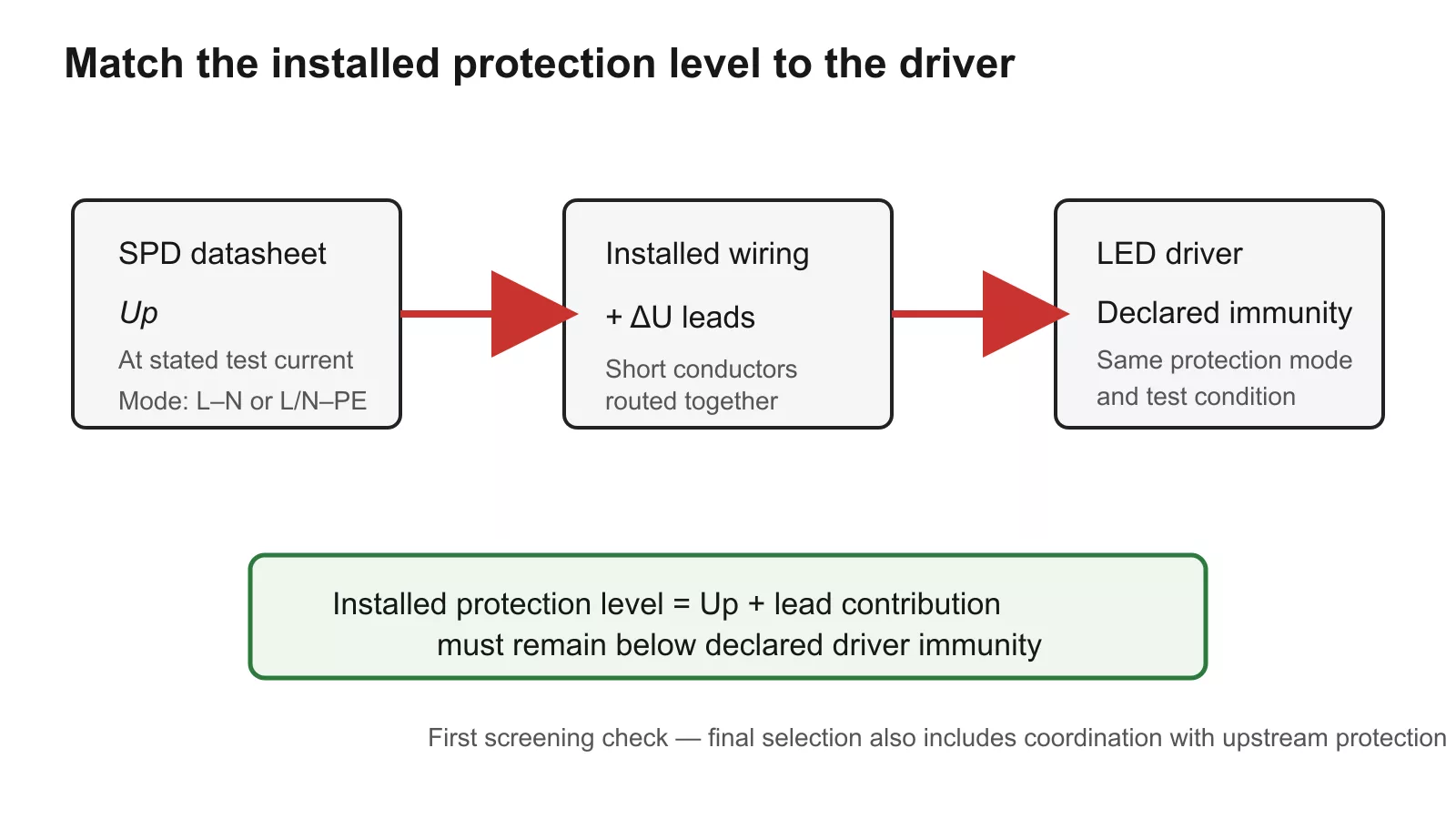 SPD voltage protection level Up compared against an LED driver's declared surge immunity level