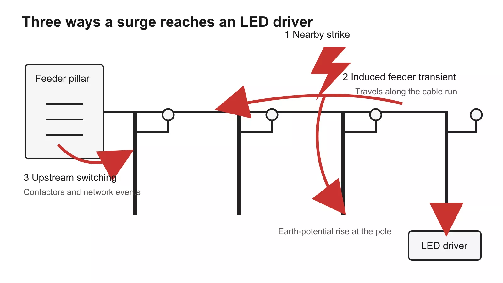Surge entry routes on an LED street lighting circuit: nearby strike, induced feeder transient, upstream switching