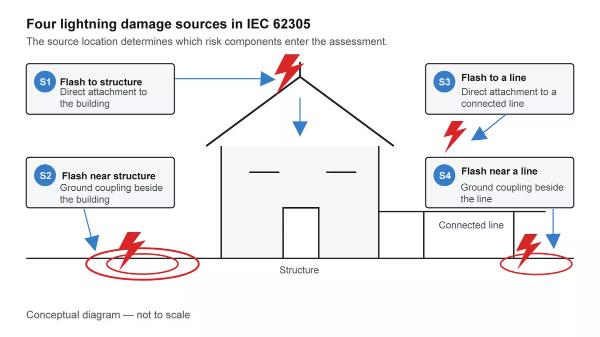 Four lightning damage sources S1 S2 S3 S4 used in lightning protection system design risk assessment