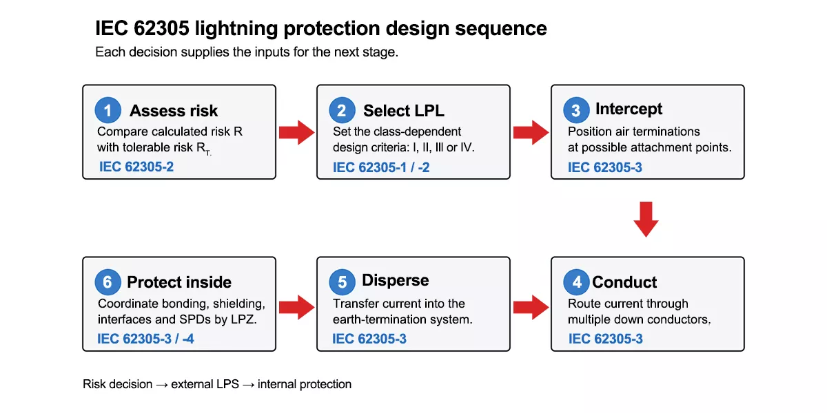 Lightning protection system design flow diagram showing IEC 62305 risk assessment protection level and SPD steps