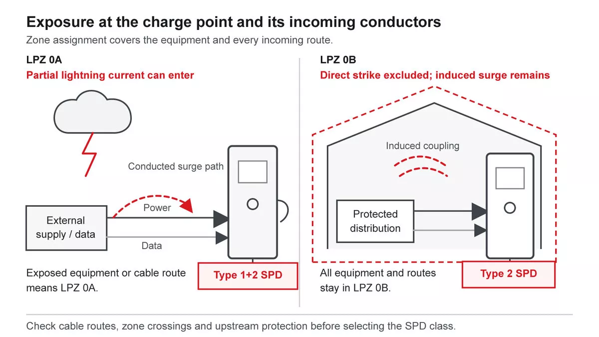 Charge point and incoming conductors in lightning protection zone 0A and 0B with the corresponding SPD class