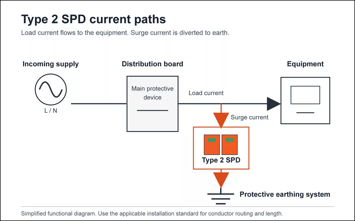 Surge current path through a Type 2 SPD at a distribution board to the earthing system