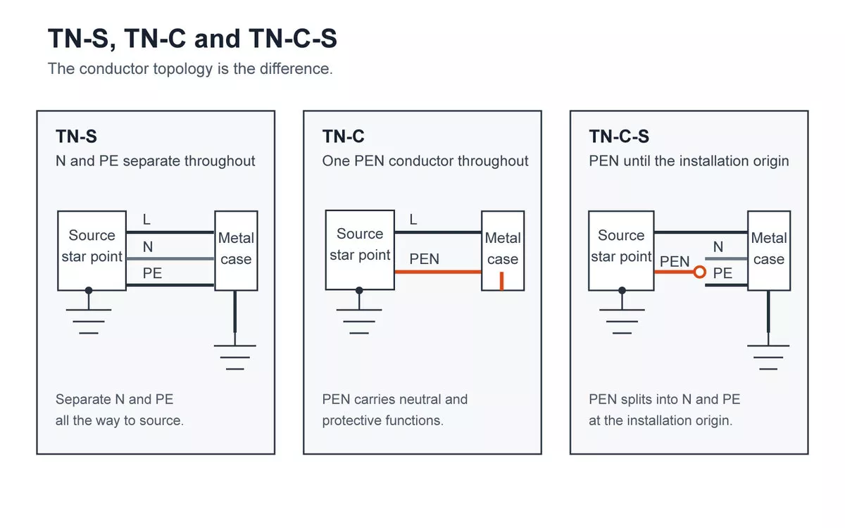 TN-S, TN-C and TN-C-S earthing arrangements showing PE, PEN and neutral conductor routing