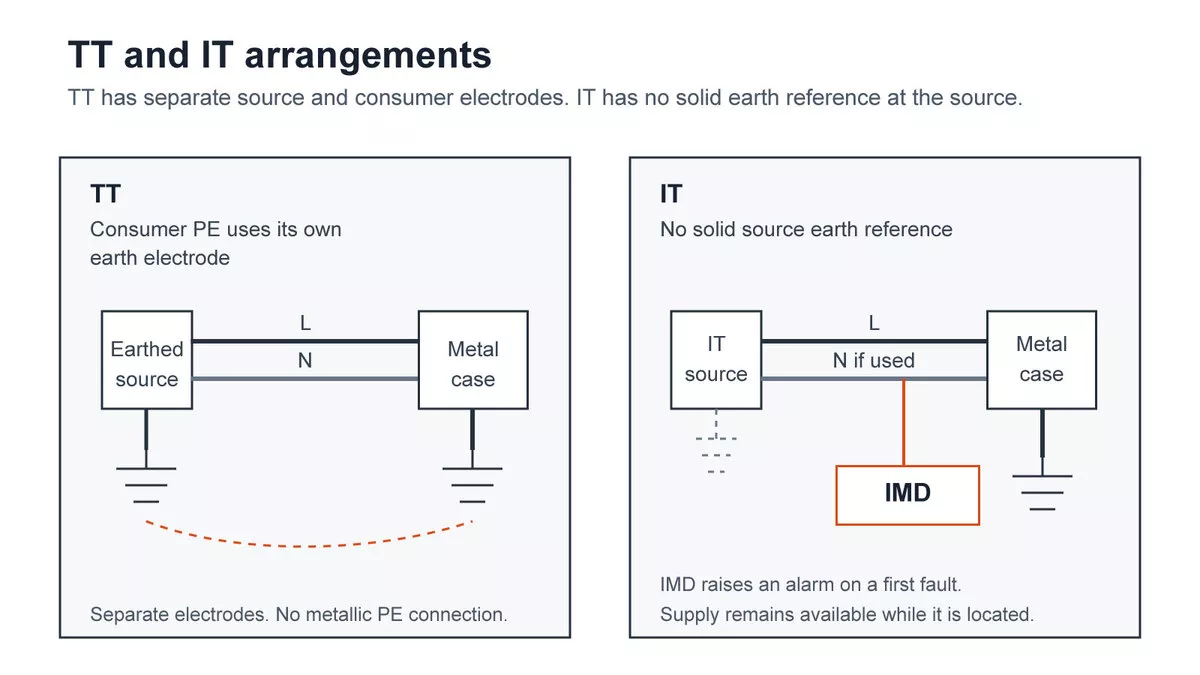 TT and IT earthing arrangements showing independent earth electrode and insulation monitoring