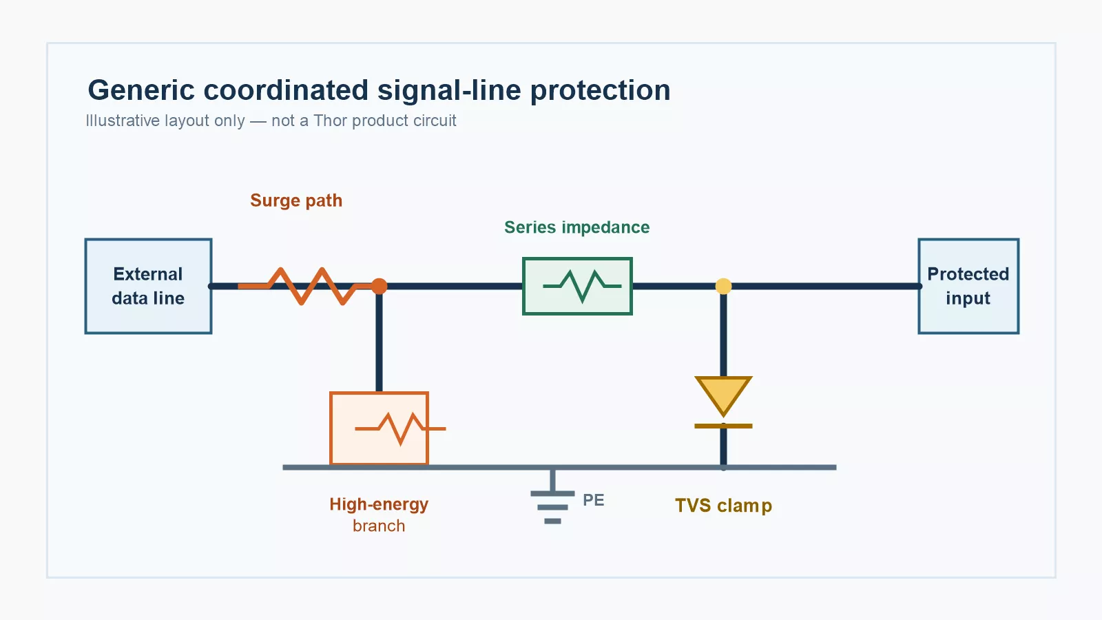 Generic signal line diagram with surge branch, series impedance, TVS clamp and protected input