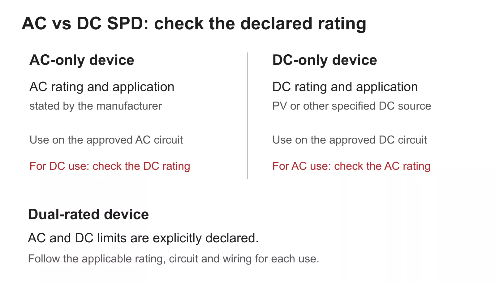 AC vs DC SPD rating checks showing AC-only, DC-only and explicitly dual-rated applications