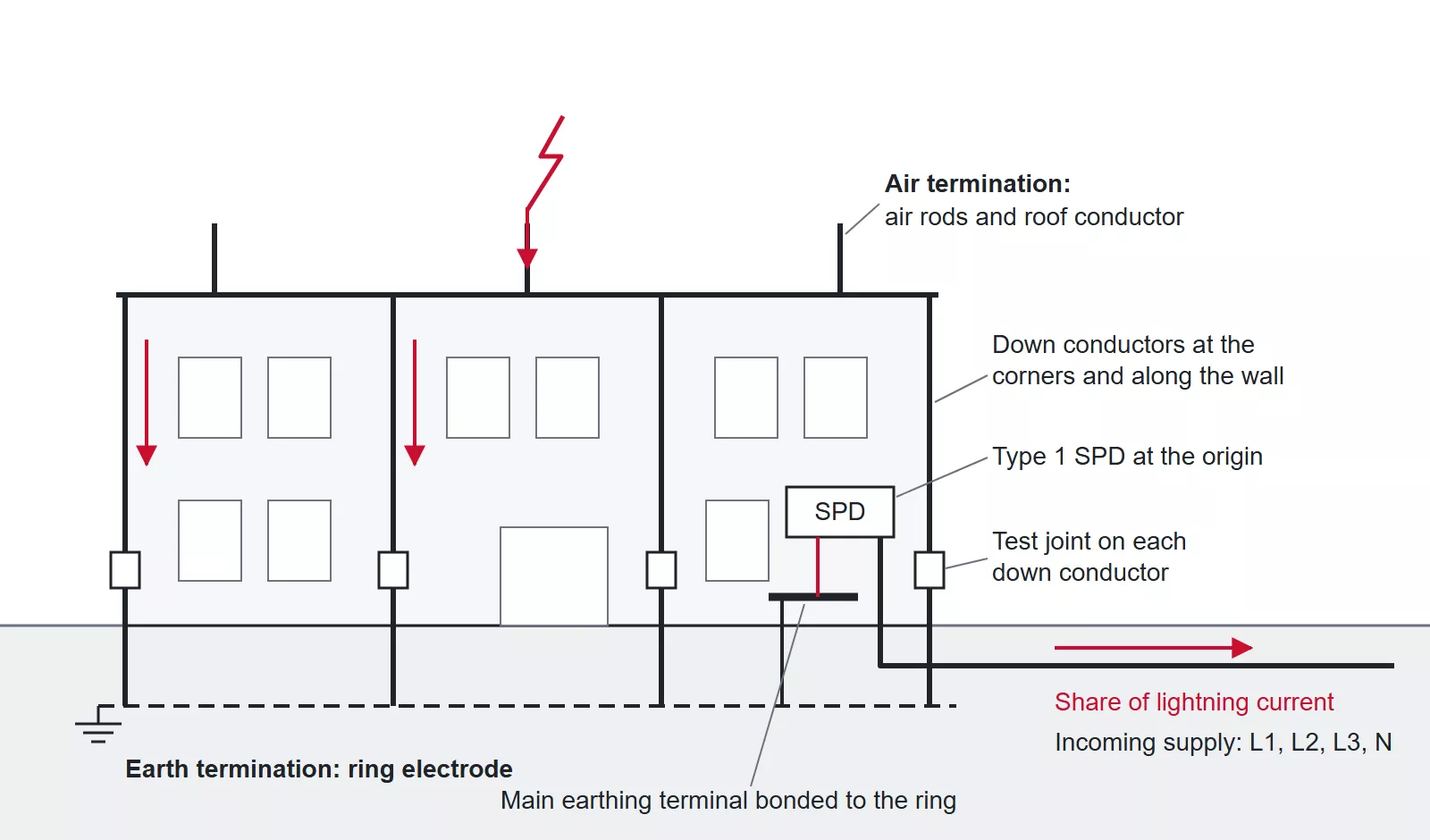 Building elevation showing air termination, down conductors, test joints, earth termination and Type 1 SPD
