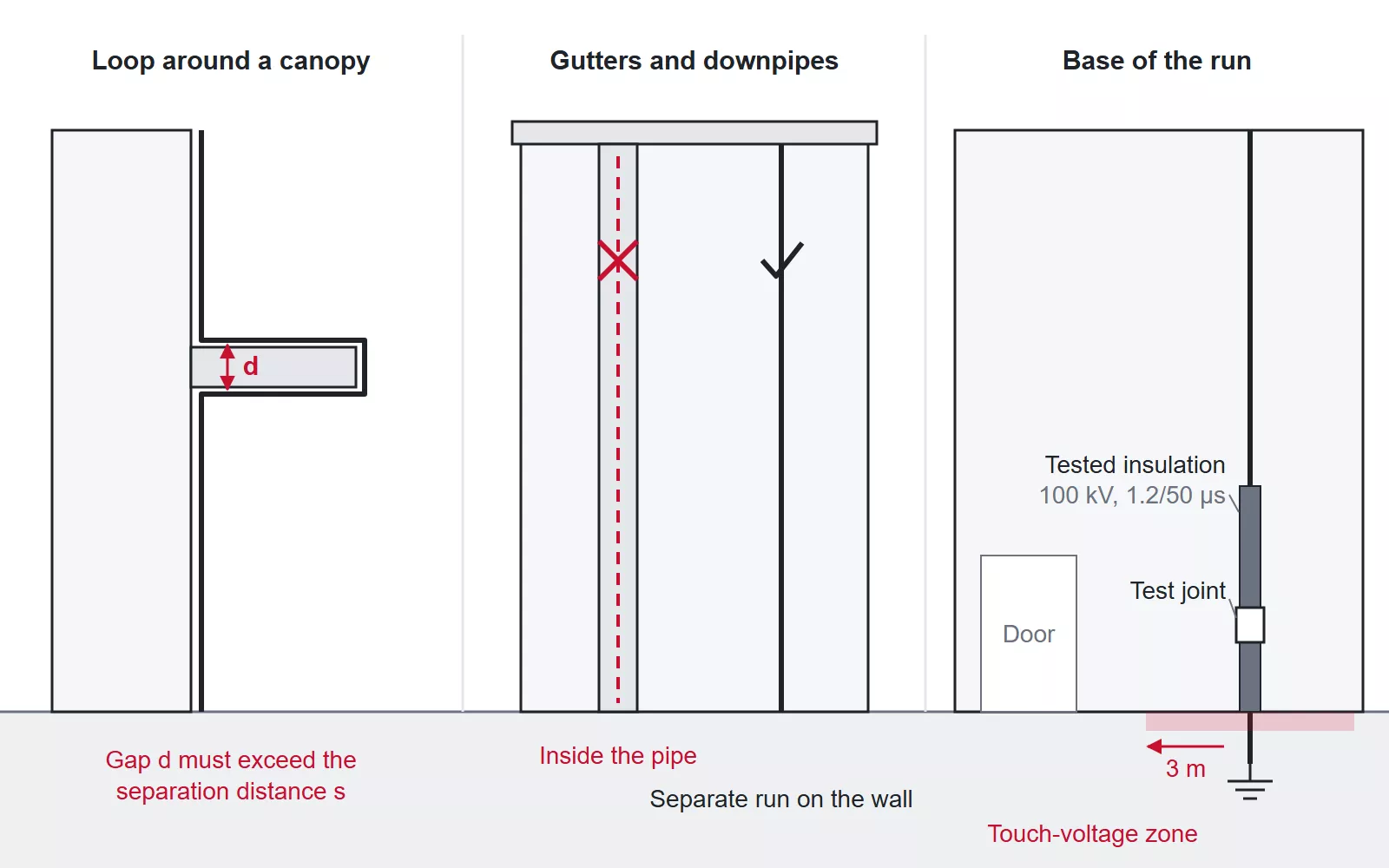 Down conductor routing rules with test joint and touch-voltage zone at the base of the wall