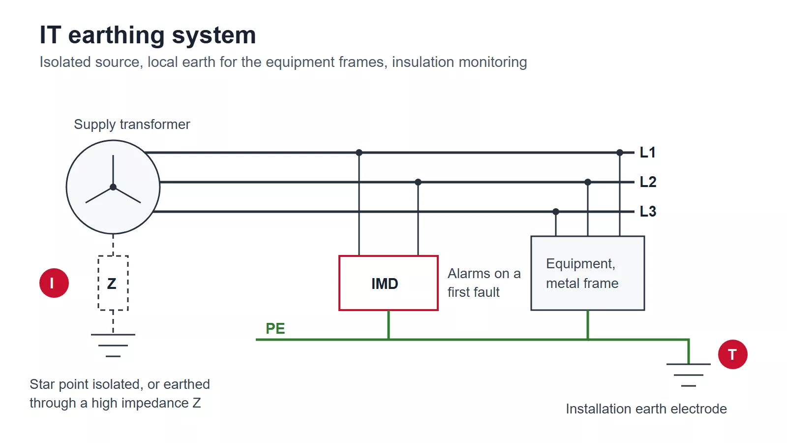 IT earthing system diagram with isolated transformer star point, insulation monitoring device and local earth electrode