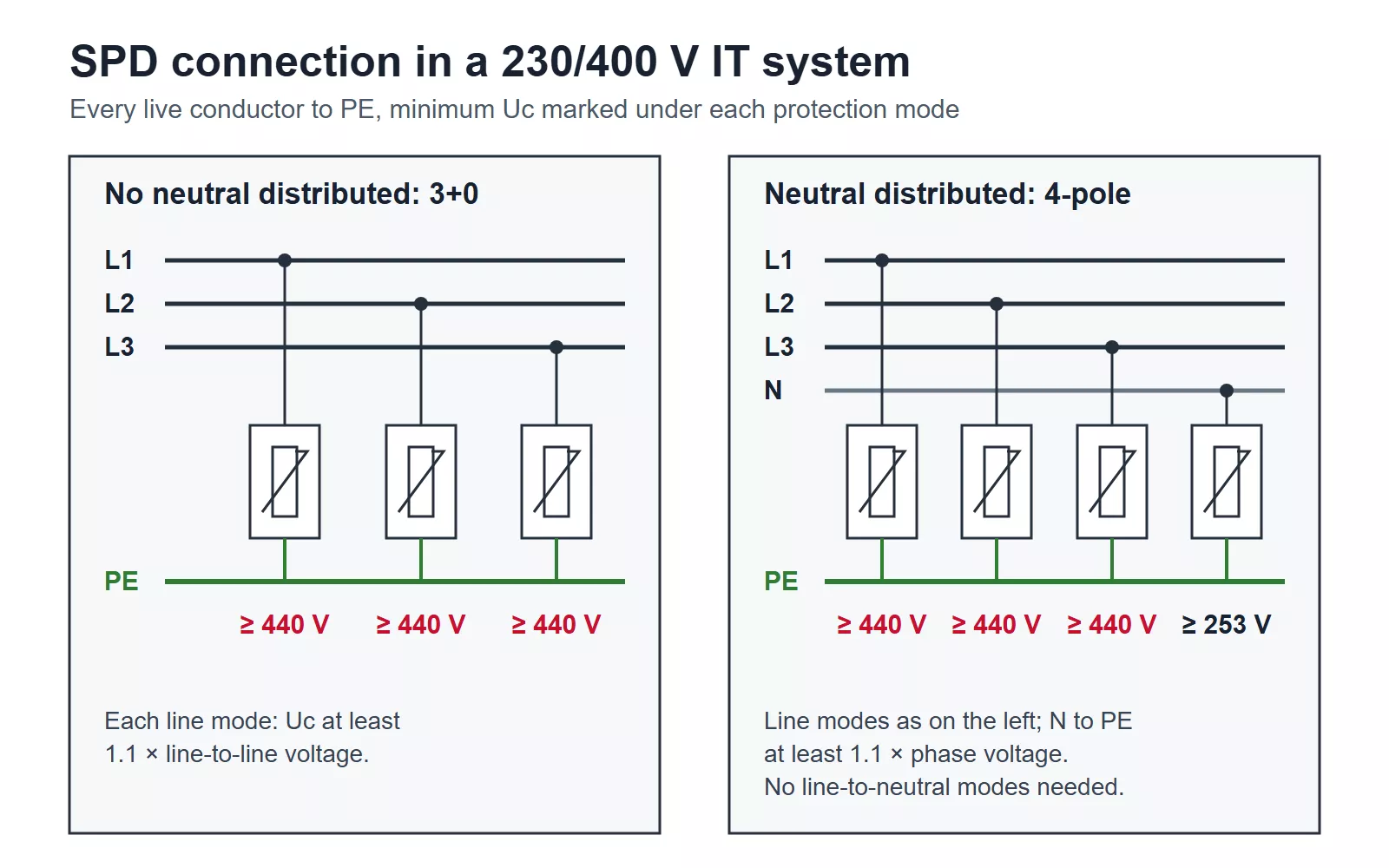 SPD connection diagram for an IT earthing system showing 3+0 and four-pole common-mode wiring with minimum Uc per branch