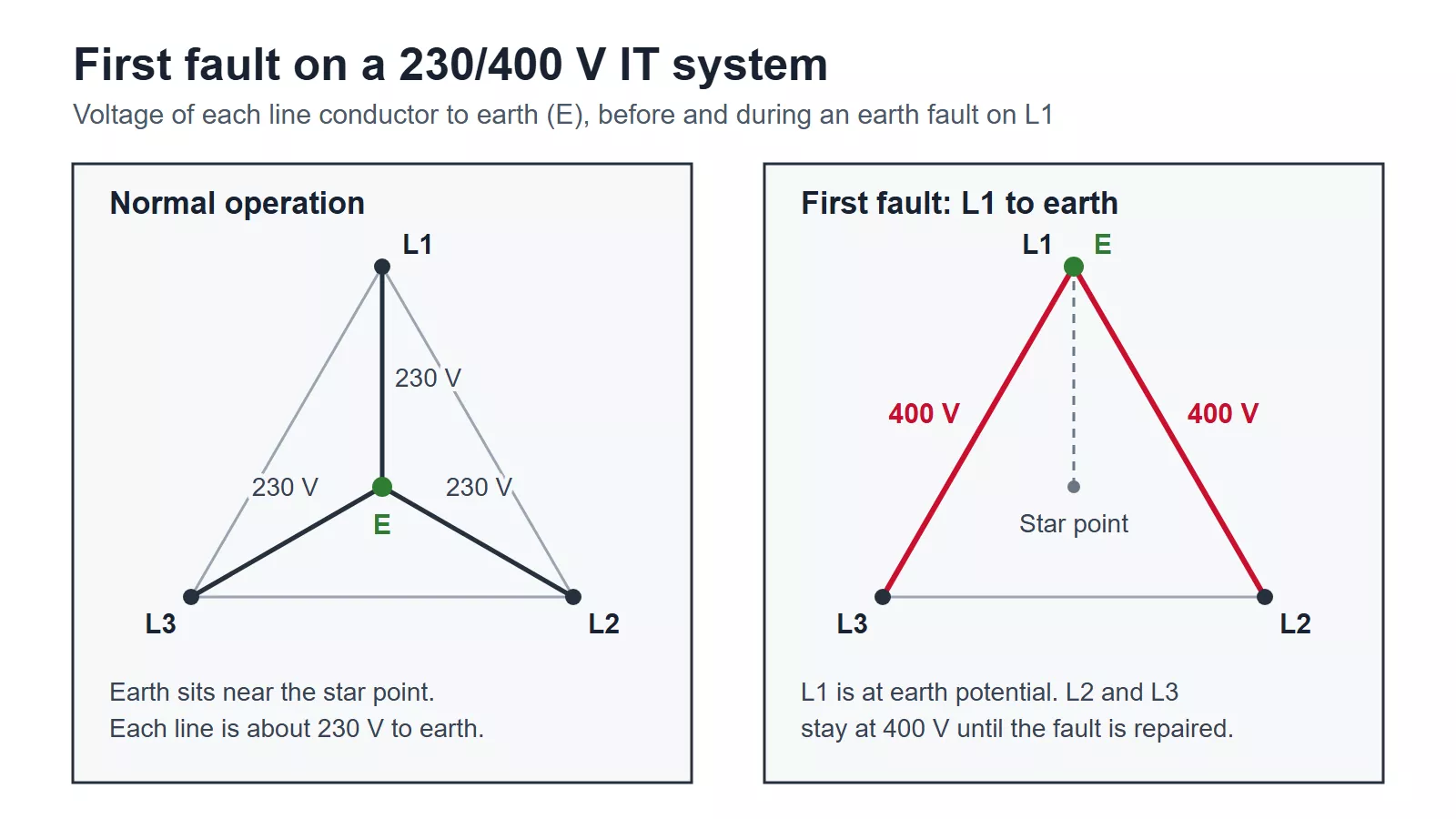 Voltage diagram showing healthy phases rising from 230 V to 400 V to earth during a first fault on an IT earthing system
