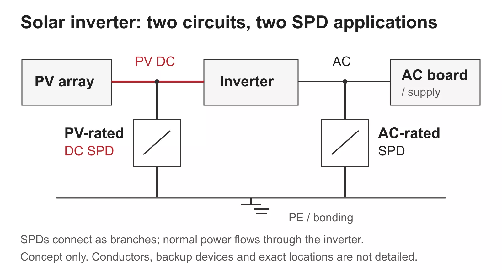 Solar inverter between PV DC and AC circuits with separate parallel SPD branches to protective earth