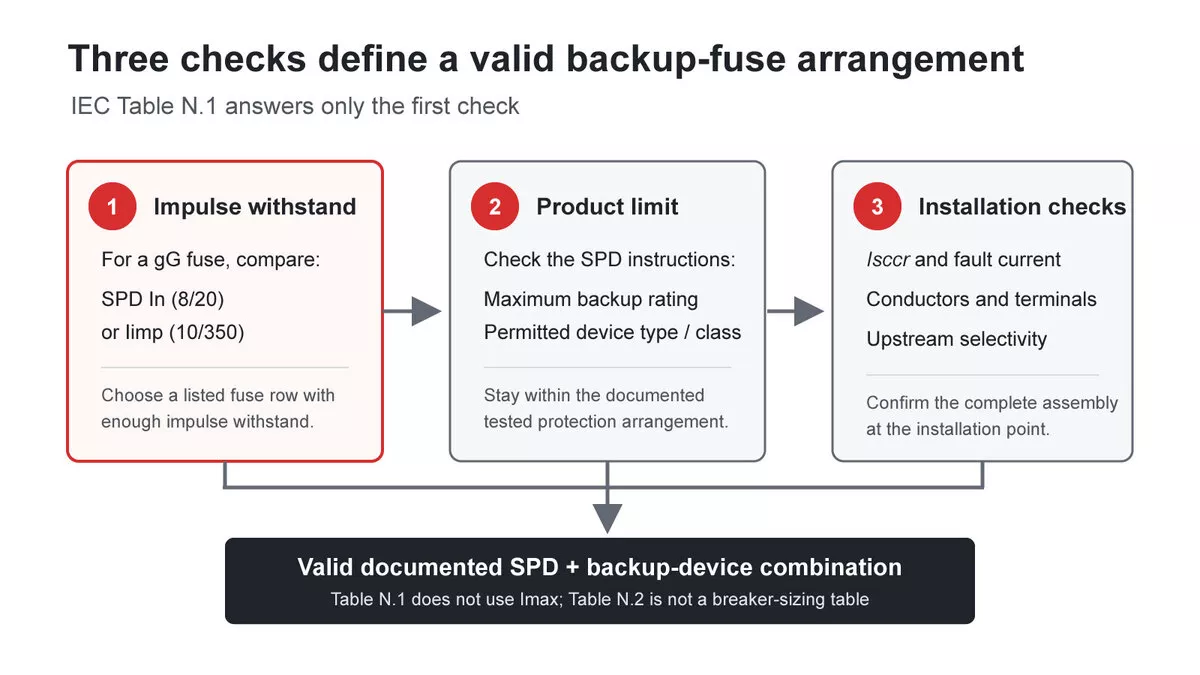 SPD backup protection checks for fuse withstand and manufacturer limits