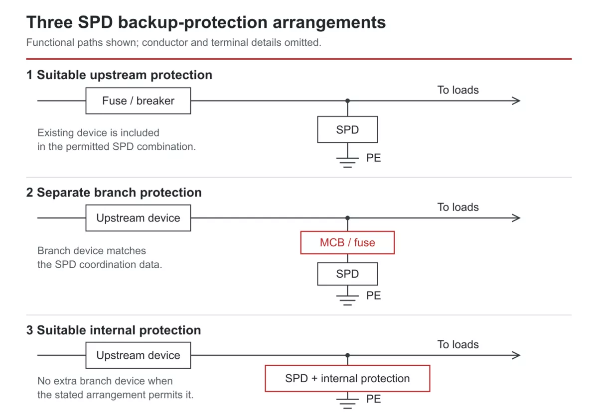 Three SPD backup-protection arrangements showing upstream, branch and internal protection