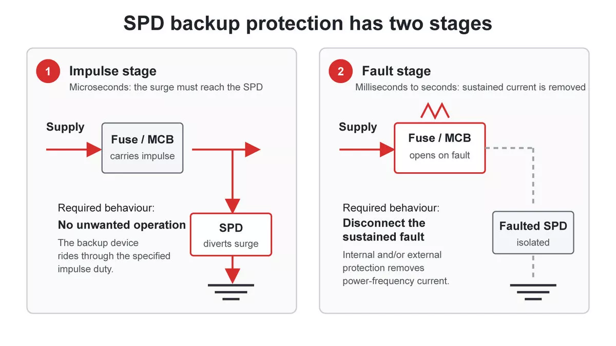 Two SPD backup protection stages showing surge flow and later fault disconnection